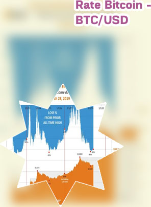 Btc price chart